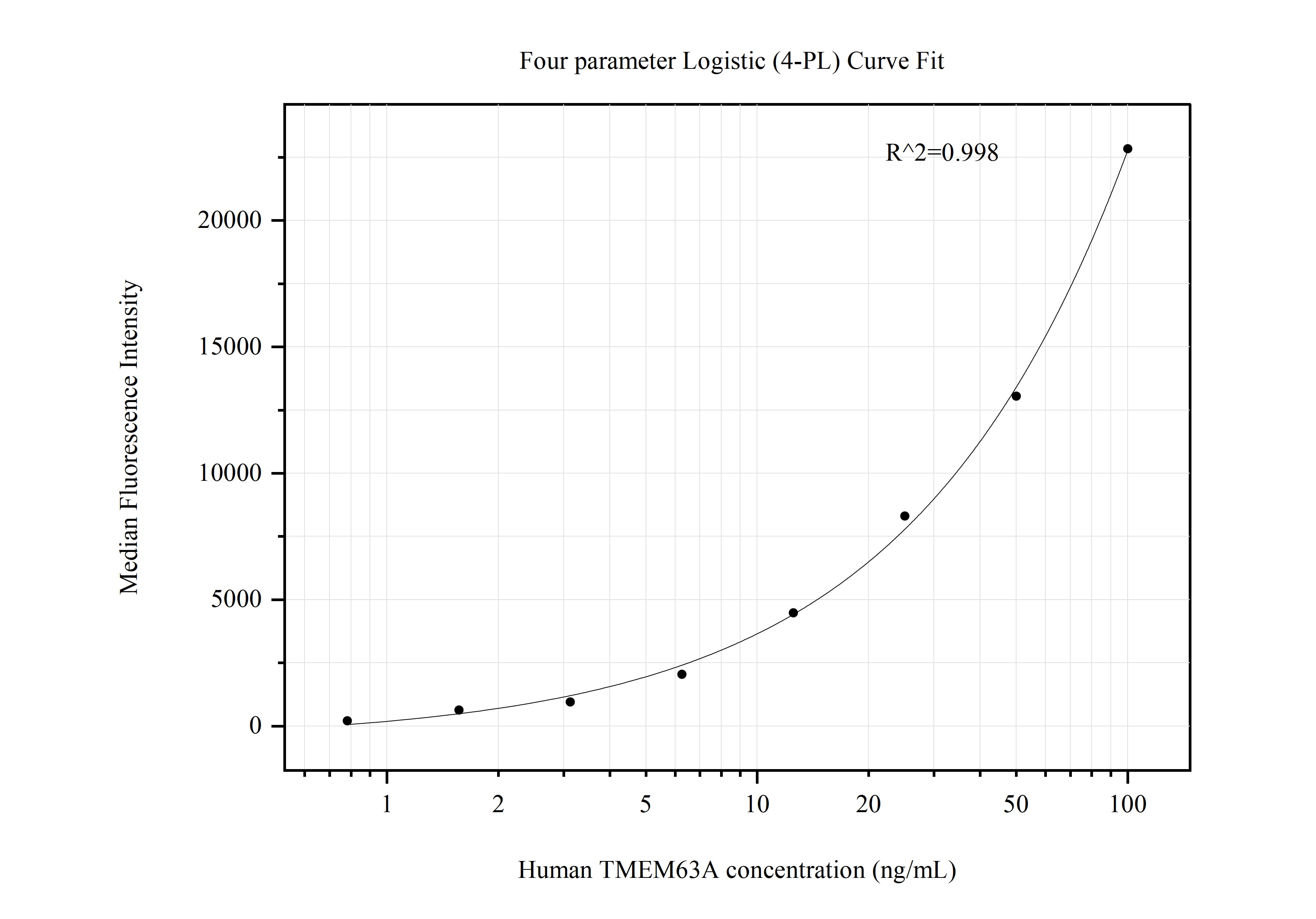Cytometric bead array standard curve of MP50711-1